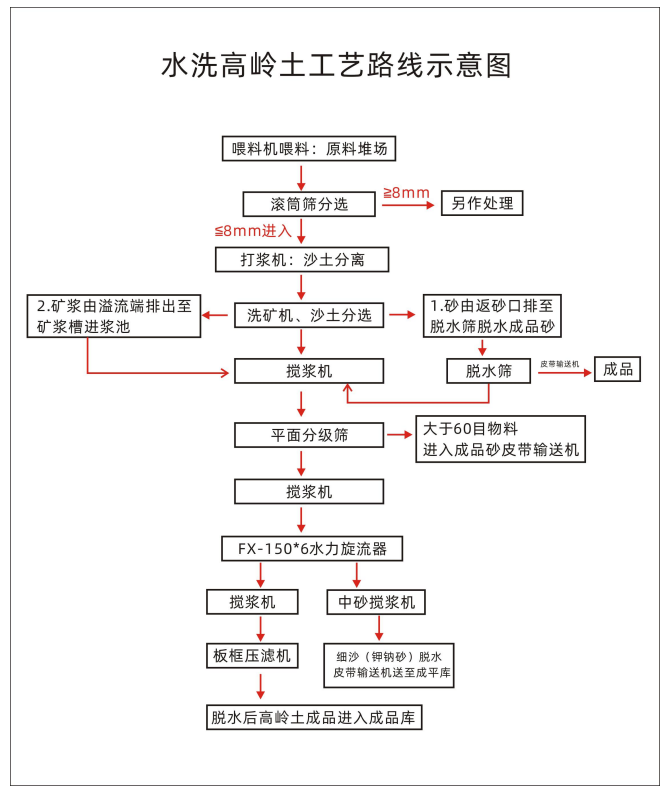 江西赣州每小时处理原矿 150t/h 水洗高岭土选矿工艺方案(图4)